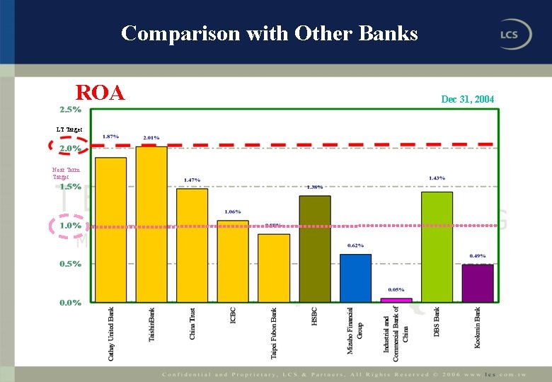 Comparison with Other Banks ROA LT Target Near Term Target Dec 31, 2004 