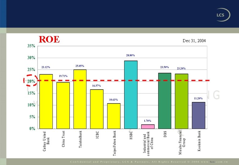 ROE Dec 31, 2004 