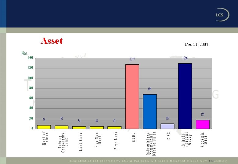 Asset Dec 31, 2004 