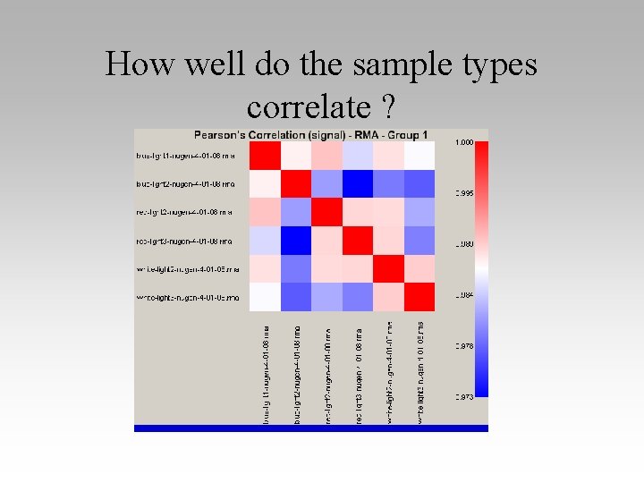 How well do the sample types correlate ? 