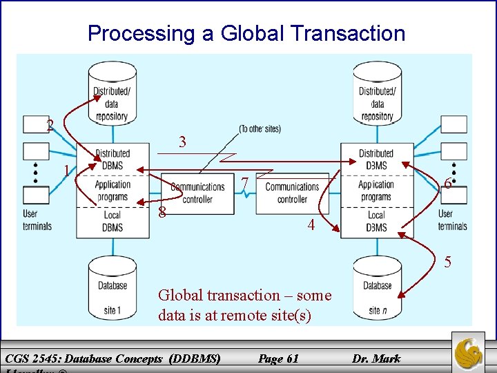 Processing a Global Transaction 2 3 1 7 6 8 4 5 Global transaction