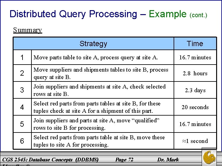 Distributed Query Processing – Example (cont. ) Summary Strategy Time 1 Move parts table