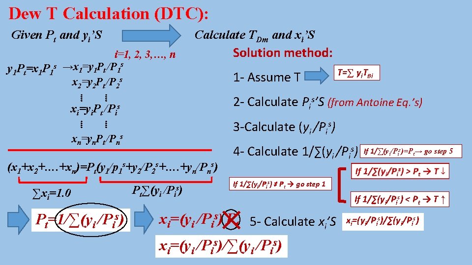 Dew T Calculation (DTC): Given Pt and yi’S y 1 Pt=x 1 P 1
