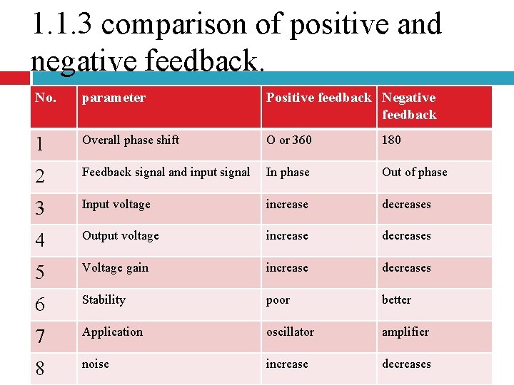 1. 1. 3 comparison of positive and negative feedback. No. parameter Positive feedback Negative