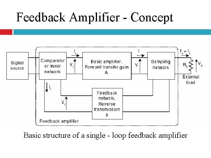 Feedback Amplifier - Concept Basic structure of a single - loop feedback amplifier 