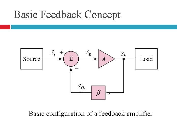 Basic Feedback Concept Basic configuration of a feedback amplifier 