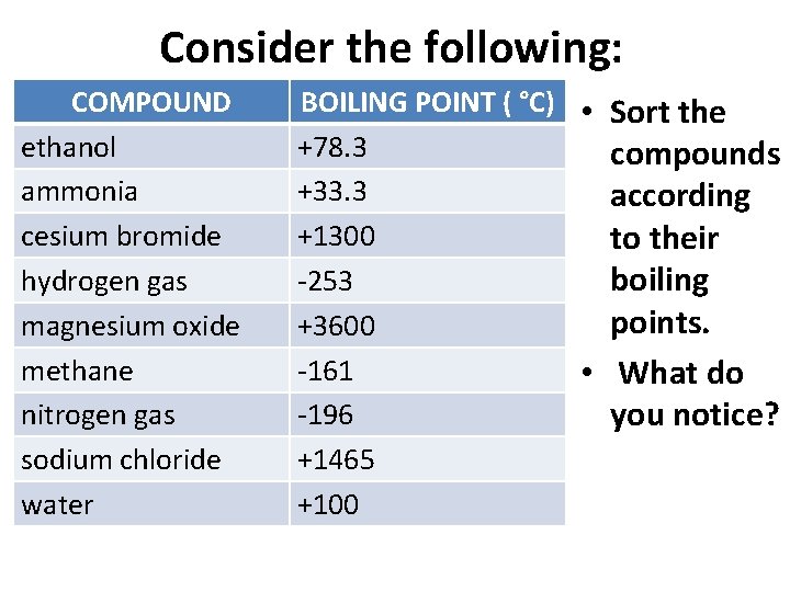 Consider the following: COMPOUND ethanol ammonia cesium bromide hydrogen gas magnesium oxide methane nitrogen