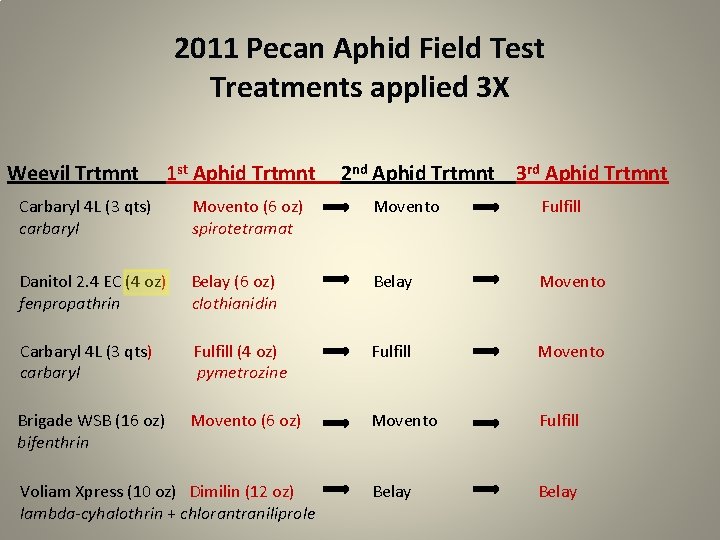 2011 Pecan Aphid Field Test Treatments applied 3 X Weevil Trtmnt 1 st Aphid