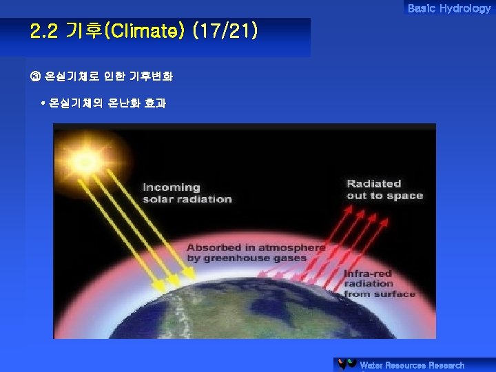 Basic Hydrology 2. 2 기후(Climate) (17/21) ③ 온실기체로 인한 기후변화 • 온실기체의 온난화 효과