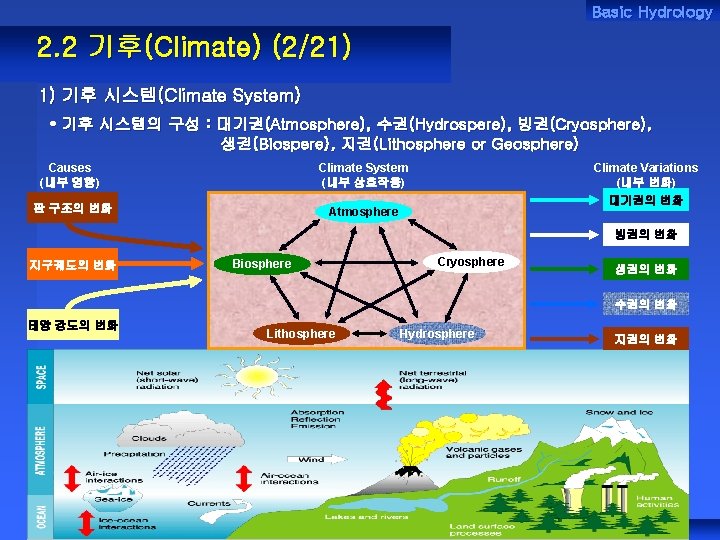 Basic Hydrology 2. 2 기후(Climate) (2/21) 1) 기후 시스템(Climate System) • 기후 시스템의 구성