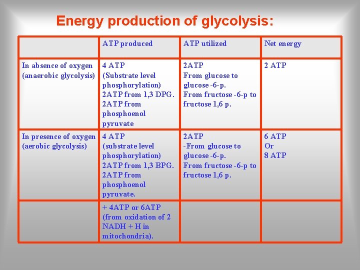 Energy production of glycolysis: ATP produced ATP utilized Net energy In absence of oxygen