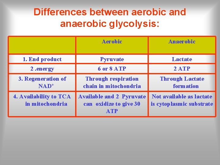 Differences between aerobic and anaerobic glycolysis: Aerobic Anaerobic 1. End product Pyruvate Lactate 2.
