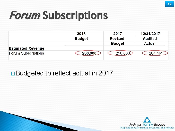 12 Forum Subscriptions � Budgeted to reflect actual in 2017 