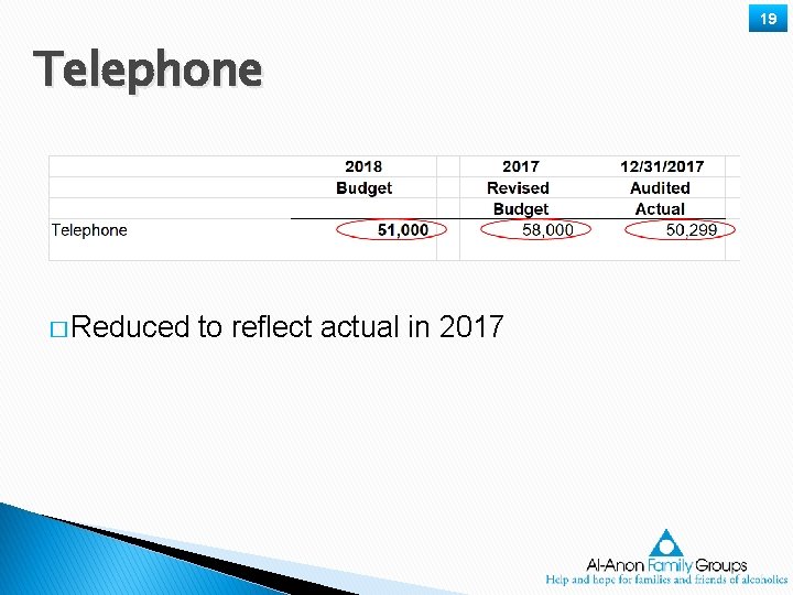 19 Telephone � Reduced to reflect actual in 2017 