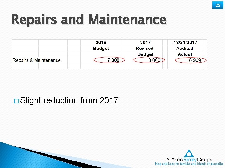 22 Repairs and Maintenance � Slight reduction from 2017 
