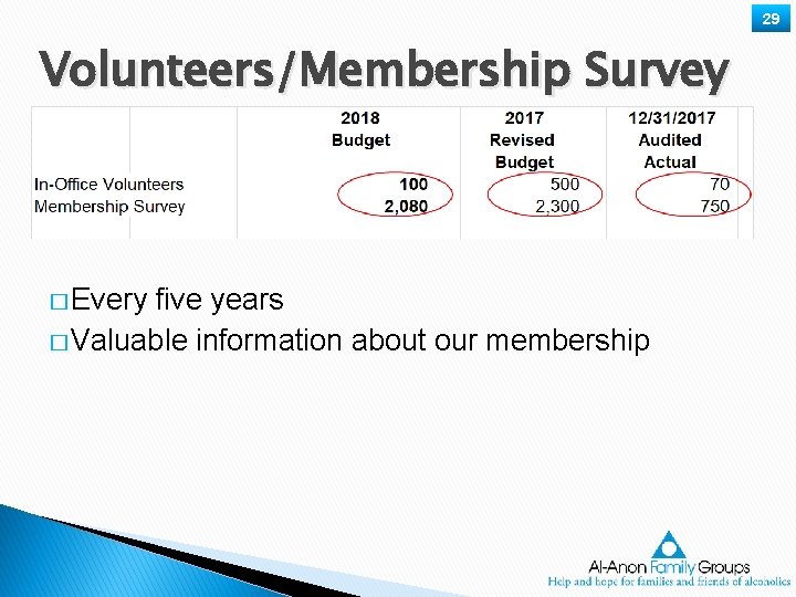 29 Volunteers/Membership Survey � Every five years � Valuable information about our membership 