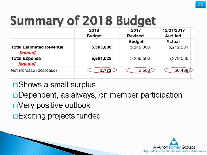 36 Summary of 2018 Budget � Shows a small surplus � Dependent, as always,