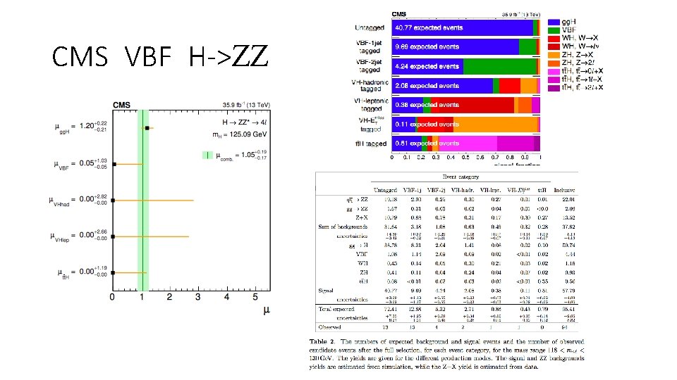 CMS VBF H->ZZ 