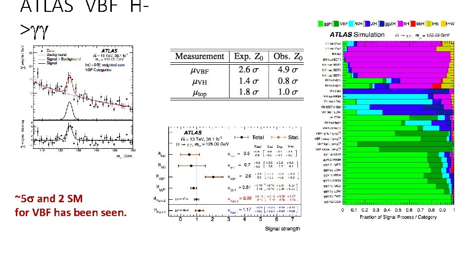 ATLAS VBF H>gg ~5 s and 2 SM for VBF has been seen. 