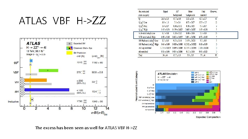 ATLAS VBF H->ZZ The excess has been seen as well for ATLAS VBF H->ZZ