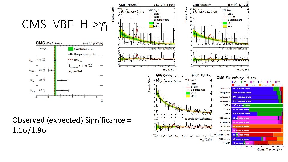 CMS VBF H->gg Observed (expected) Significance = 1. 1 s/1. 9 s 