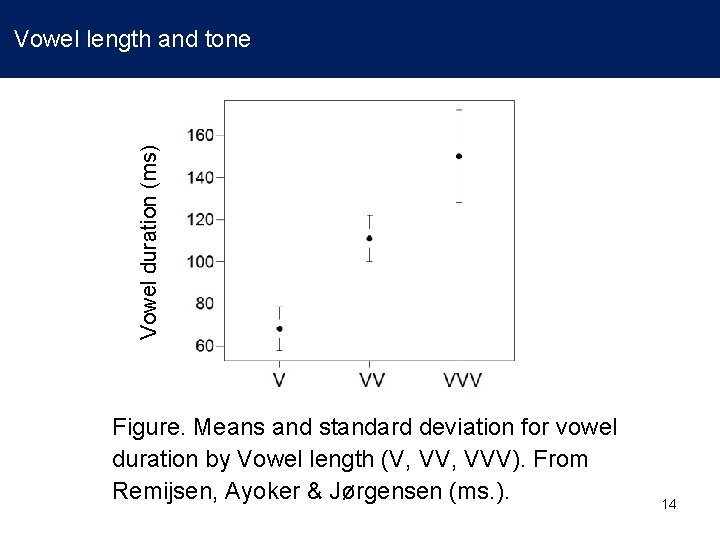 Vowel duration (ms) Vowel length and tone Figure. Means and standard deviation for vowel