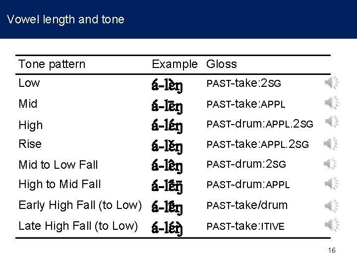 Vowel length and tone Tone pattern Example Gloss Low a -lɛ ŋ a -lɛ