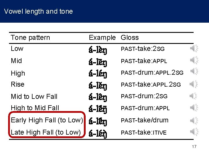 Vowel length and tone Tone pattern Example Gloss Low a -lɛ ŋ a -lɛ