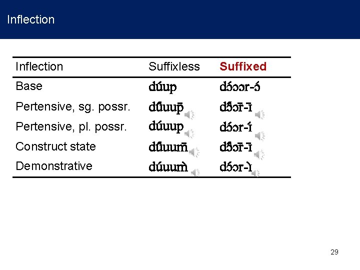 Inflection Suffixless Suffixed Base du up du uup dɔ ɔɔr-ɔ dɔ ɔr -ɪ dɔ