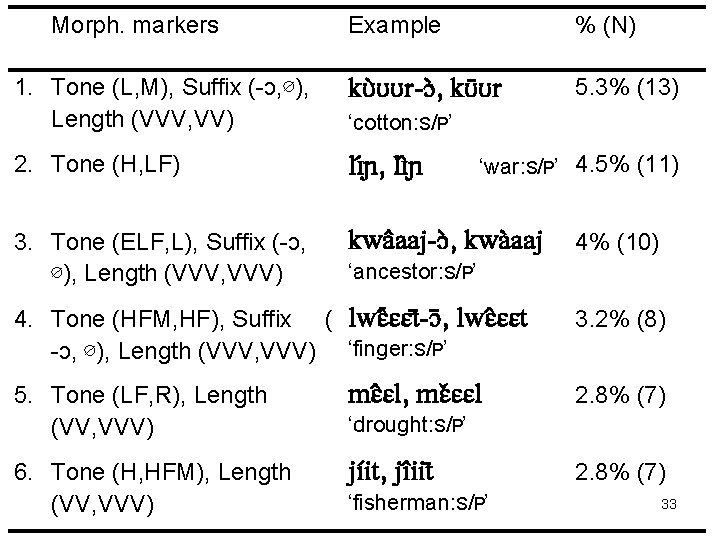 Morph. markers Example % (N) 1. Tone (L, M), Suffix (-ɔ, ∅), Length (VVV,