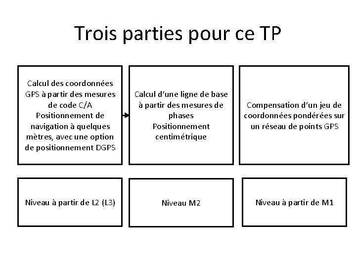 Trois parties pour ce TP Calcul des coordonnées GPS à partir des mesures de