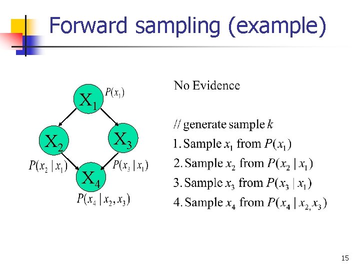 Forward sampling (example) X 1 X 3 X 2 X 4 15 