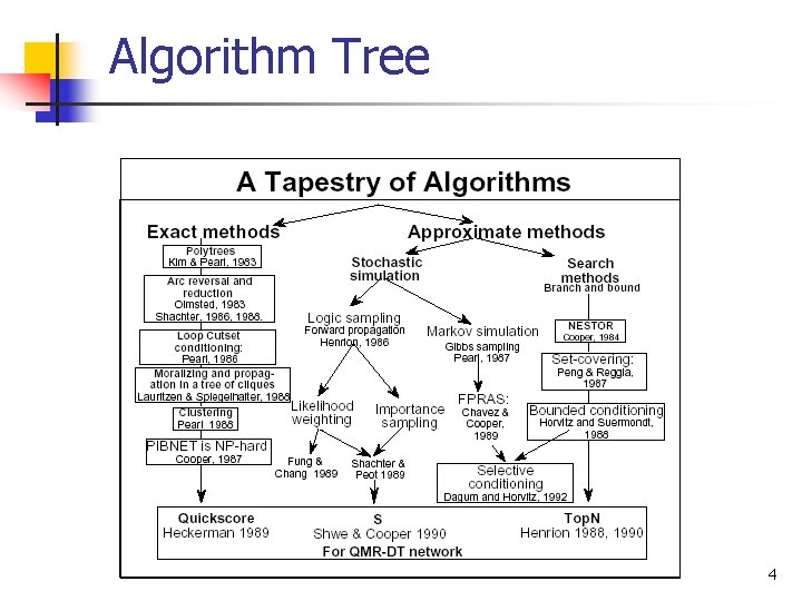 Algorithm Tree 4 