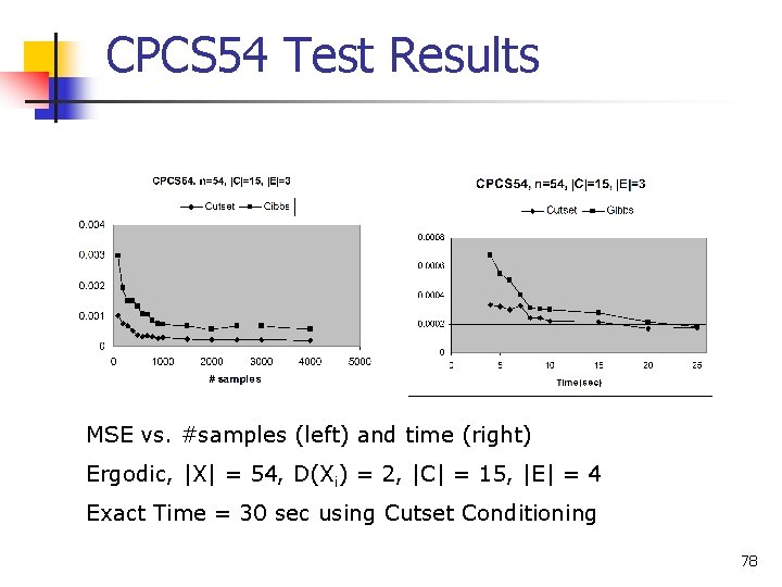 CPCS 54 Test Results MSE vs. #samples (left) and time (right) Ergodic, |X| =