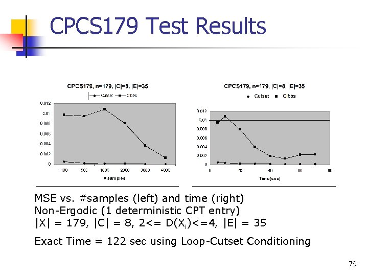 CPCS 179 Test Results MSE vs. #samples (left) and time (right) Non-Ergodic (1 deterministic