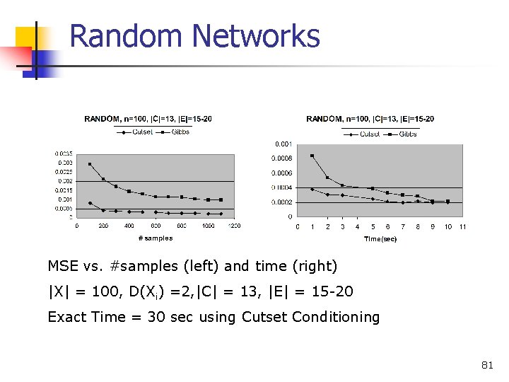 Random Networks MSE vs. #samples (left) and time (right) |X| = 100, D(Xi) =2,