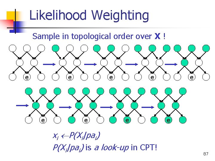 Likelihood Weighting Sample in topological order over X ! e e e e xi