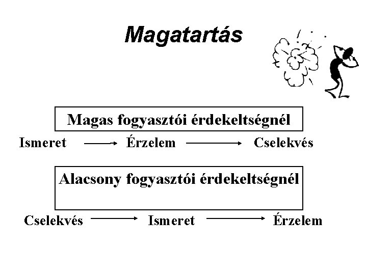 Magatartás Magas fogyasztói érdekeltségnél Ismeret Érzelem Cselekvés Alacsony fogyasztói érdekeltségnél Cselekvés Ismeret Érzelem 