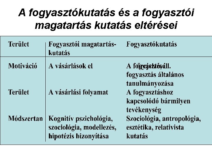 A fogyasztókutatás és a fogyasztói magatartás kutatás eltérései 