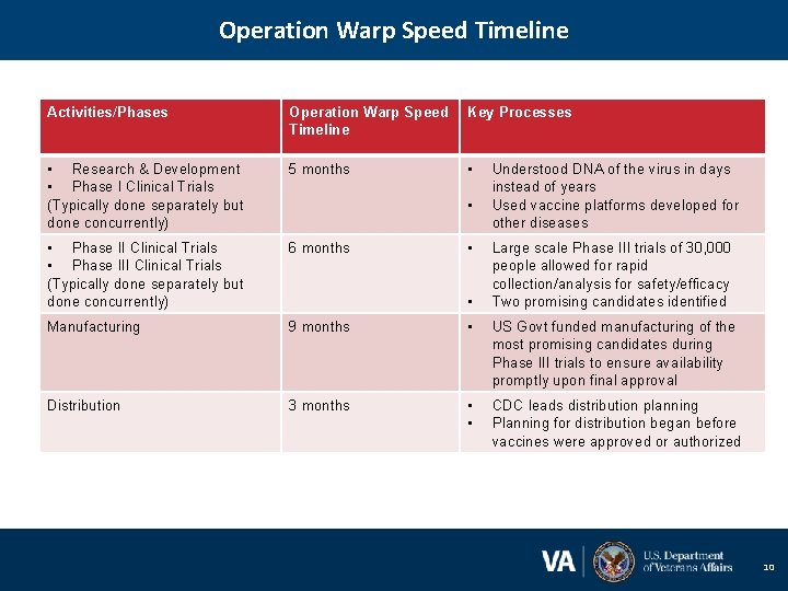 Operation Warp Speed Timeline Activities/Phases Operation Warp Speed Timeline Key Processes • Research &