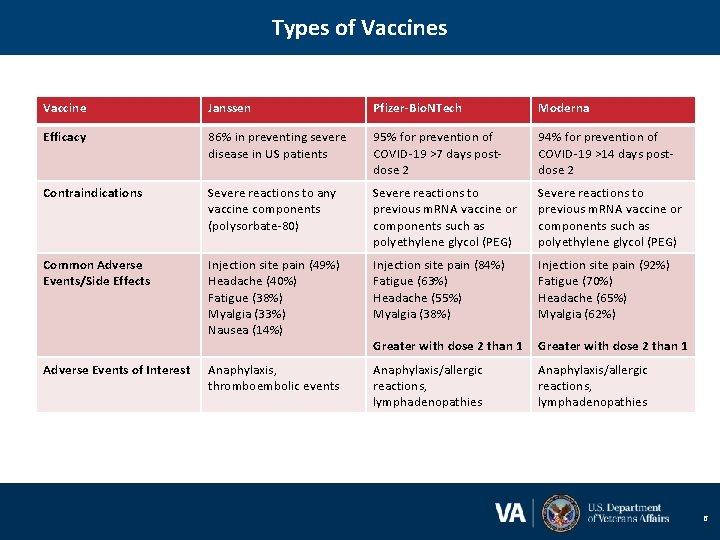 Types of Vaccines Vaccine Janssen Pfizer-Bio. NTech Moderna Efficacy 86% in preventing severe disease