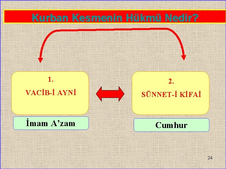 Kurban Kesmenin Hükmü Nedir? 1. 2. VACİB-İ AYNİ SÜNNET-İ KİFAİ İmam A’zam Cumhur 24