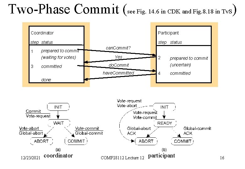 Two-Phase Commit (see Fig. 14. 6 in CDK and Fig. 8. 18 in Tv.