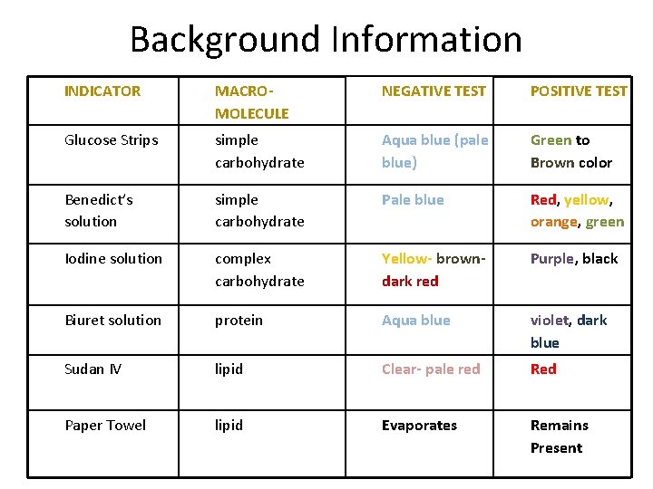 Background Information INDICATOR MACROMOLECULE NEGATIVE TEST POSITIVE TEST Glucose Strips simple carbohydrate Aqua blue