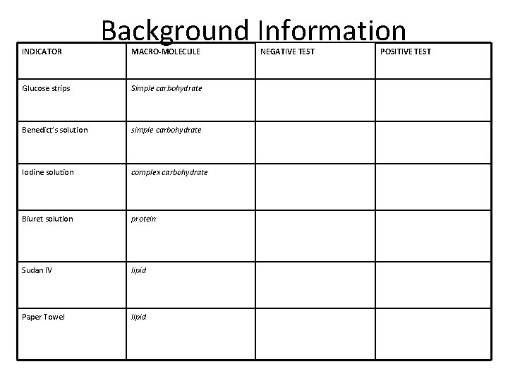 INDICATOR Background Information MACRO-MOLECULE Glucose strips Simple carbohydrate Benedict’s solution simple carbohydrate Iodine solution