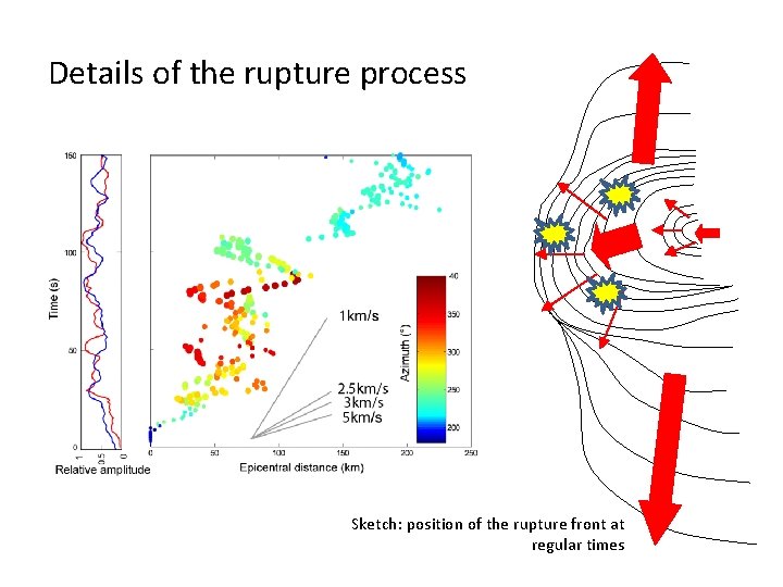 Details of the rupture process Sketch: position of the rupture front at regular times