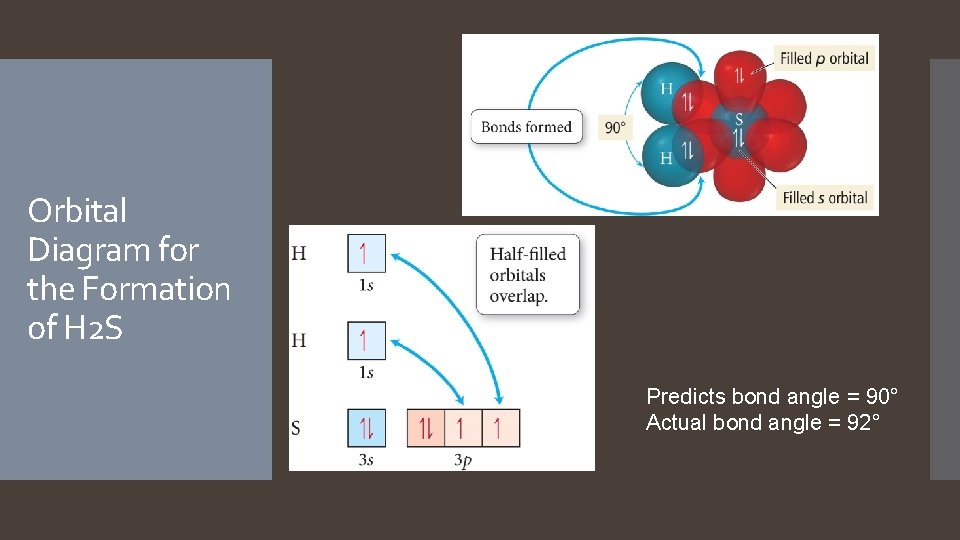 Orbital Diagram for the Formation of H 2 S Predicts bond angle = 90° Orbital Diagram for the Formation of H 2 S Predicts bond angle = 90°