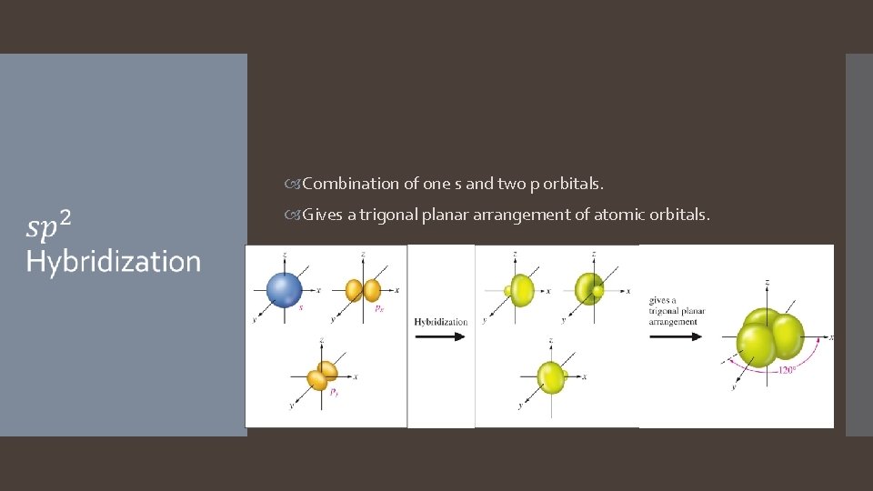 Combination of one s and two p orbitals. Gives a trigonal planar arrangement  Combination of one s and two p orbitals. Gives a trigonal planar arrangement