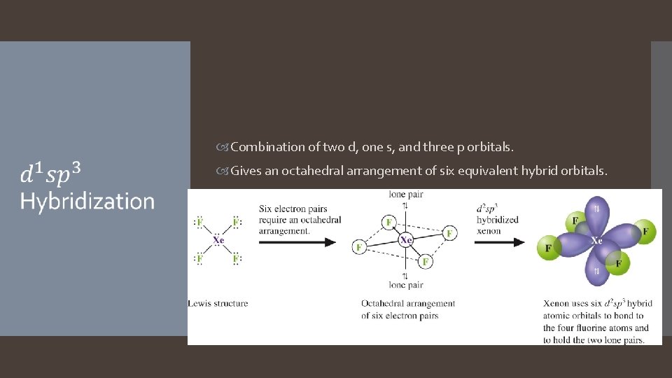 Combination of two d, one s, and three p orbitals. Gives an octahedral  Combination of two d, one s, and three p orbitals. Gives an octahedral