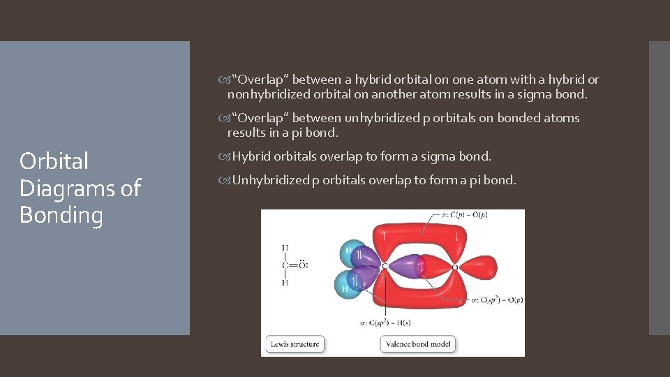 “Overlap” between a hybrid orbital on one atom with a hybrid or nonhybridized  “Overlap” between a hybrid orbital on one atom with a hybrid or nonhybridized
